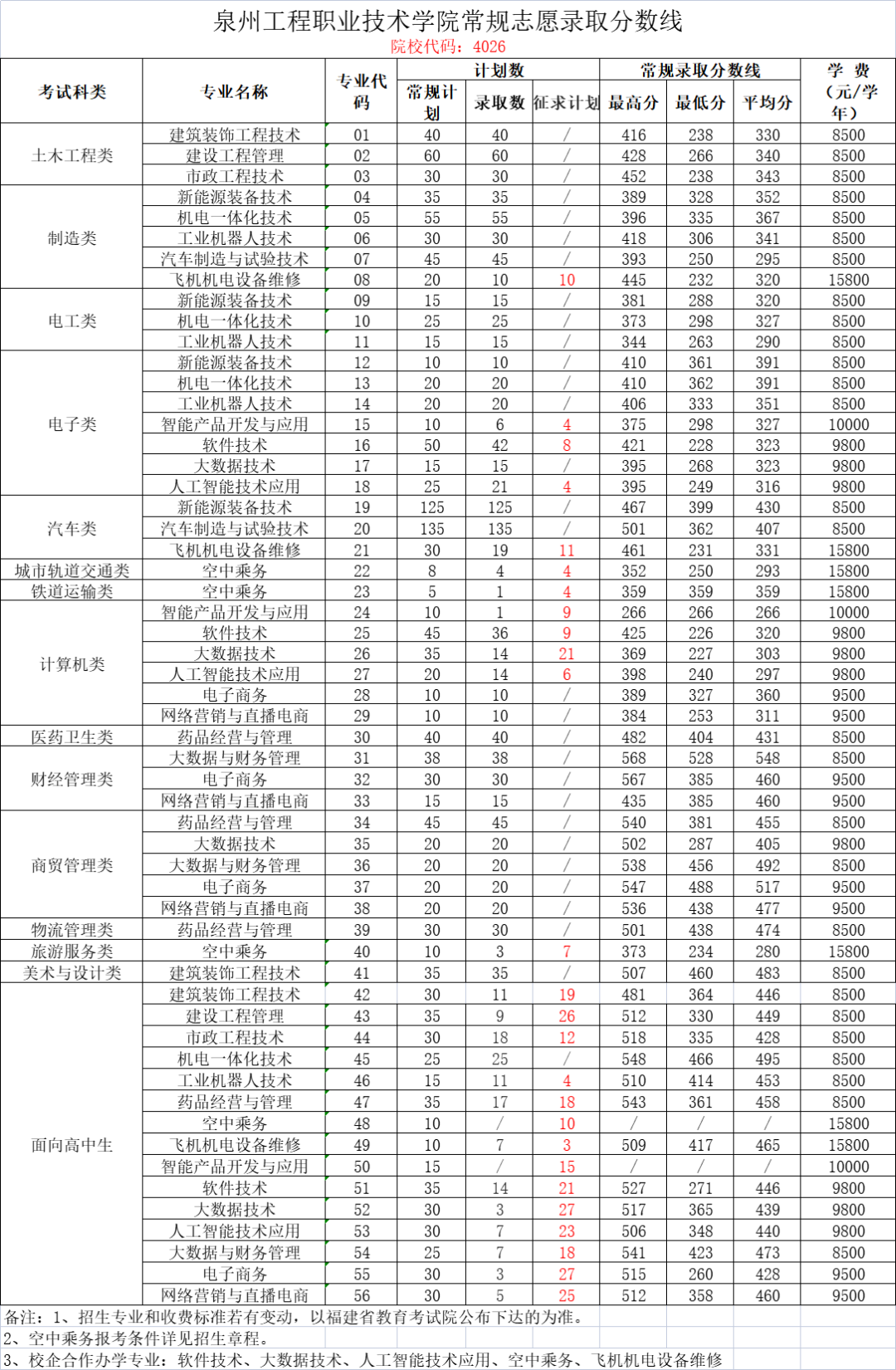 漳州职业技术学院2021录取_2024年漳州职业技术学院录取分数线及要求_漳州职业技术学院录取名单