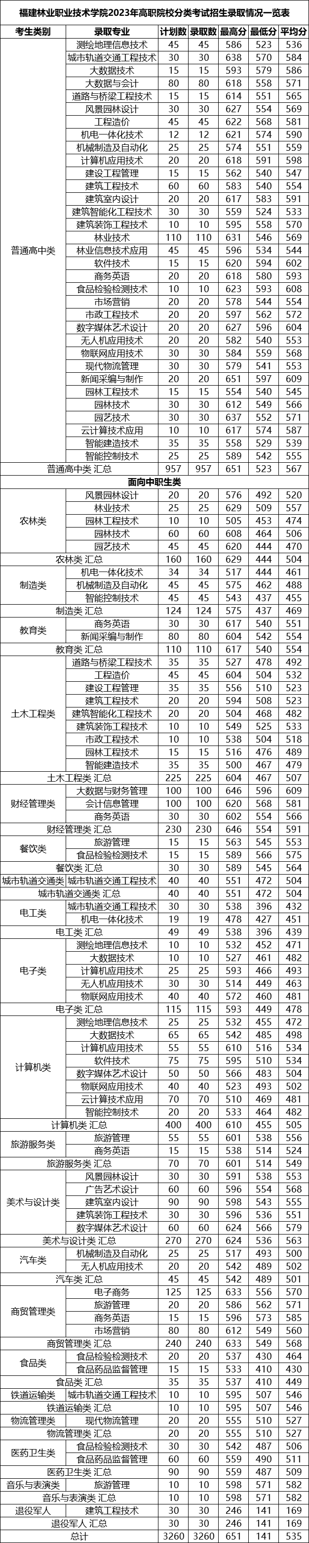 漳州职业技术学院录取名单_漳州职业技术学院2021录取_2024年漳州职业技术学院录取分数线及要求