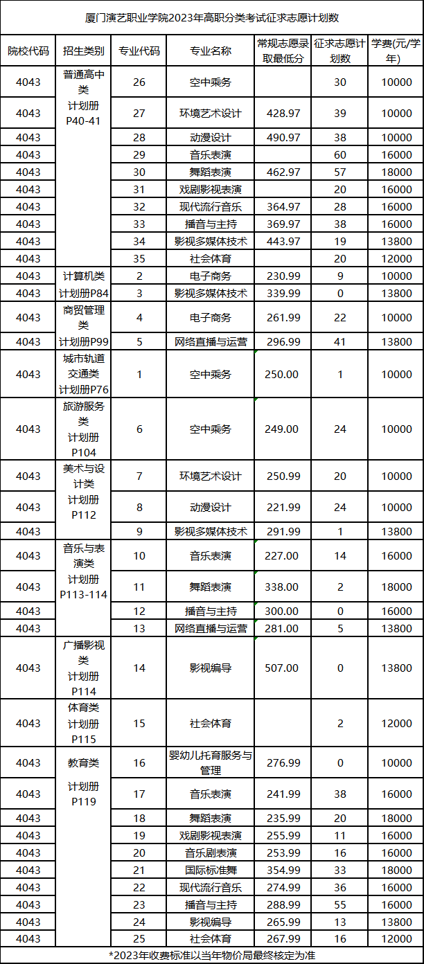 2024年漳州职业技术学院录取分数线及要求_漳州职业技术学院录取名单_漳州职业技术学院2021录取