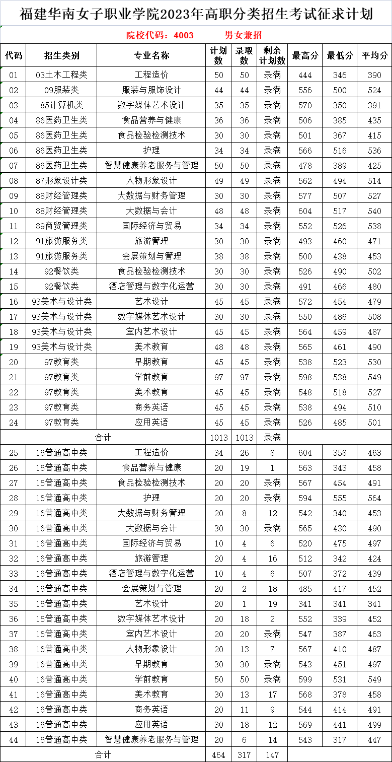 2024年漳州职业技术学院录取分数线及要求_漳州职业技术学院2021录取_漳州职业技术学院录取名单