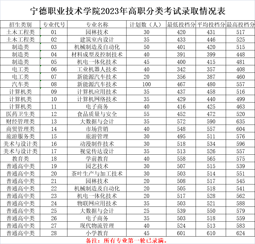 漳州职业技术学院2021录取_2024年漳州职业技术学院录取分数线及要求_漳州职业技术学院录取名单