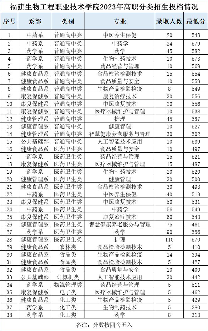 漳州职业技术学院录取名单_漳州职业技术学院2021录取_2024年漳州职业技术学院录取分数线及要求