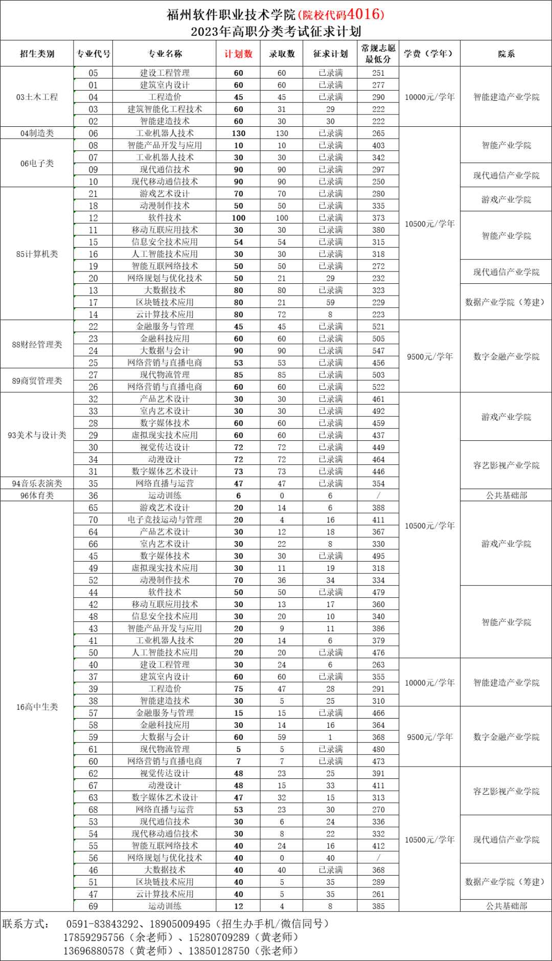 漳州职业技术学院2021录取_2024年漳州职业技术学院录取分数线及要求_漳州职业技术学院录取名单