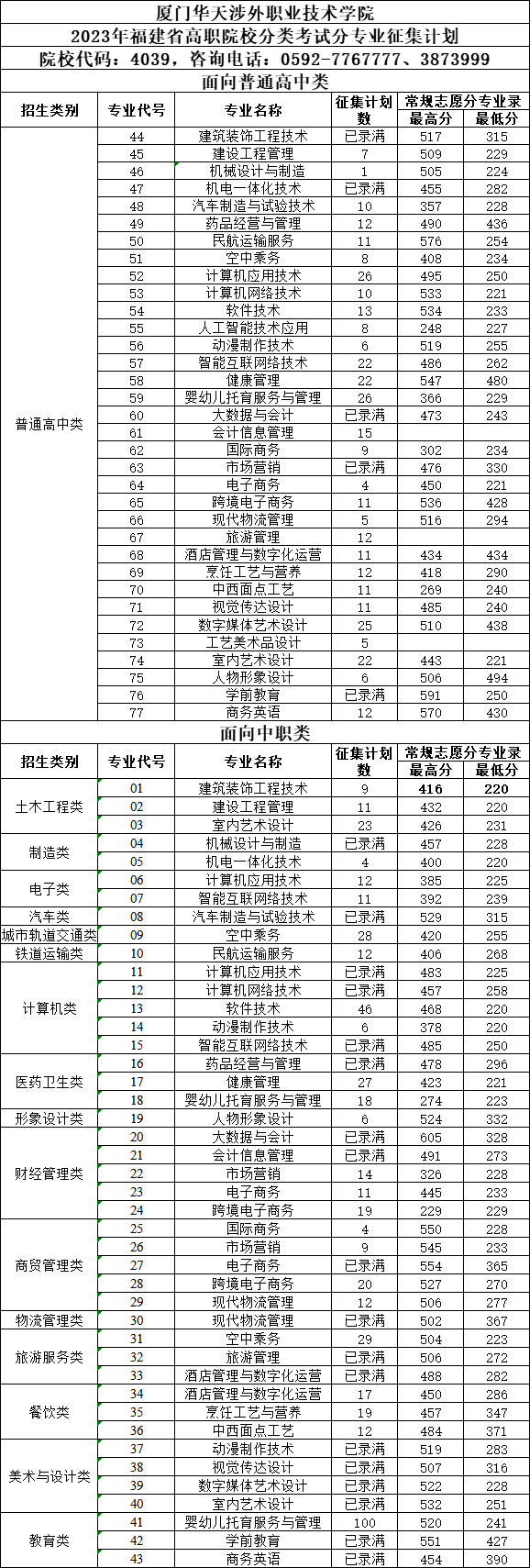 漳州职业技术学院2021录取_2024年漳州职业技术学院录取分数线及要求_漳州职业技术学院录取名单