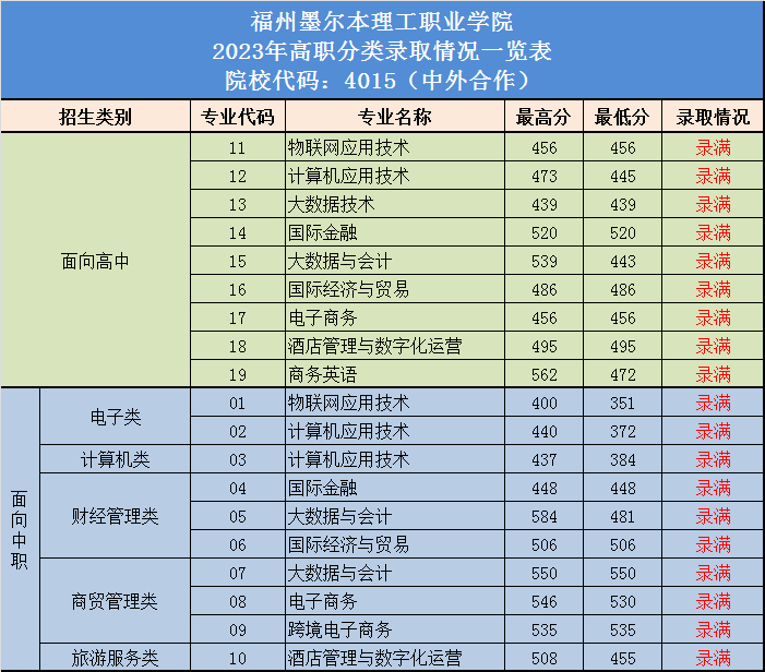 2024年漳州职业技术学院录取分数线及要求_漳州职业技术学院2021录取_漳州职业技术学院录取名单