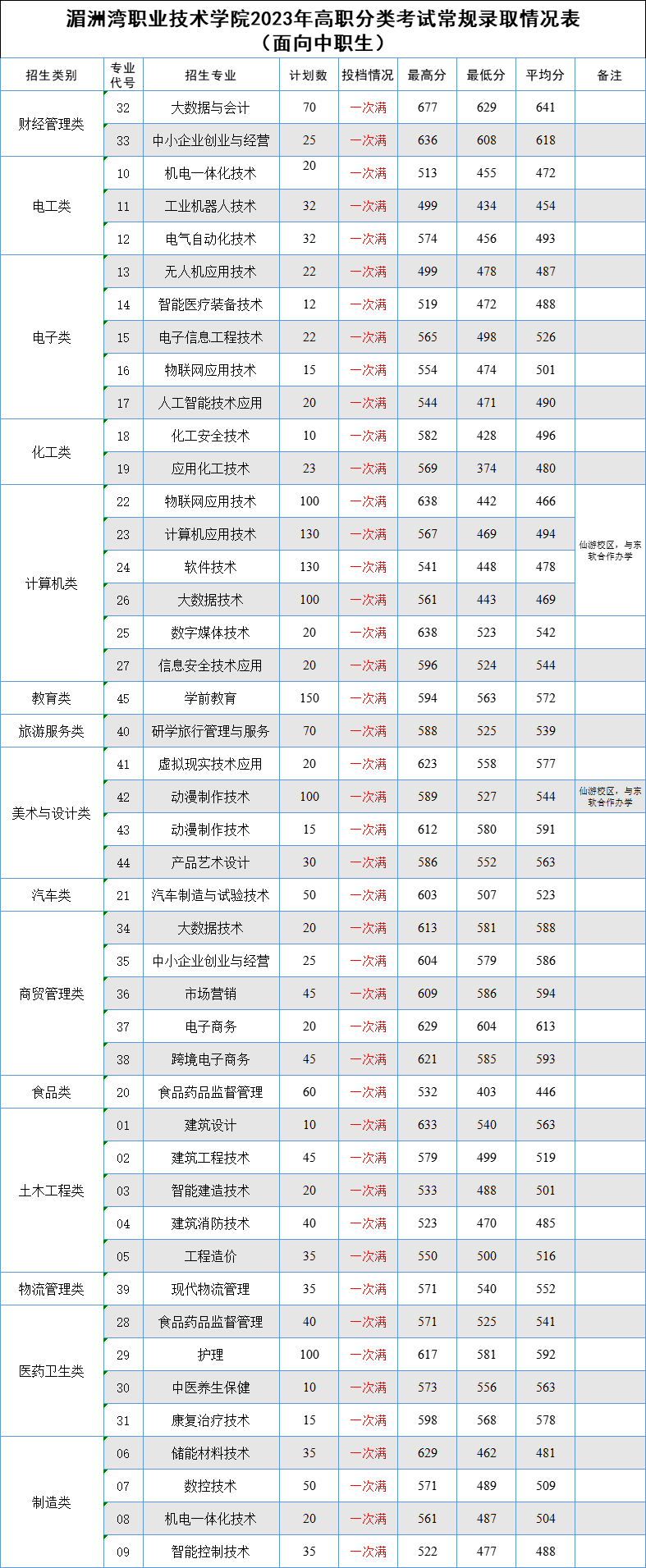 漳州职业技术学院2021录取_2024年漳州职业技术学院录取分数线及要求_漳州职业技术学院录取名单