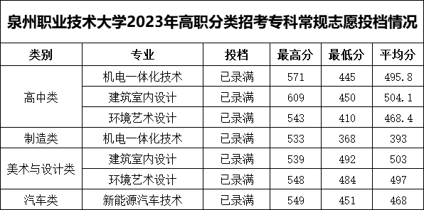 漳州职业技术学院2021录取_2024年漳州职业技术学院录取分数线及要求_漳州职业技术学院录取名单