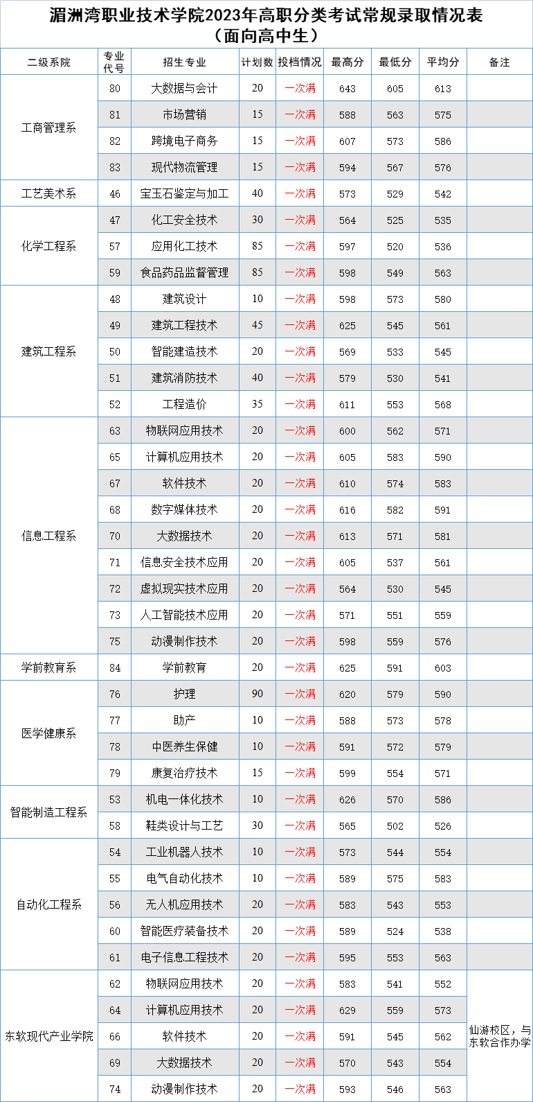 2024年漳州职业技术学院录取分数线及要求_漳州职业技术学院录取名单_漳州职业技术学院2021录取