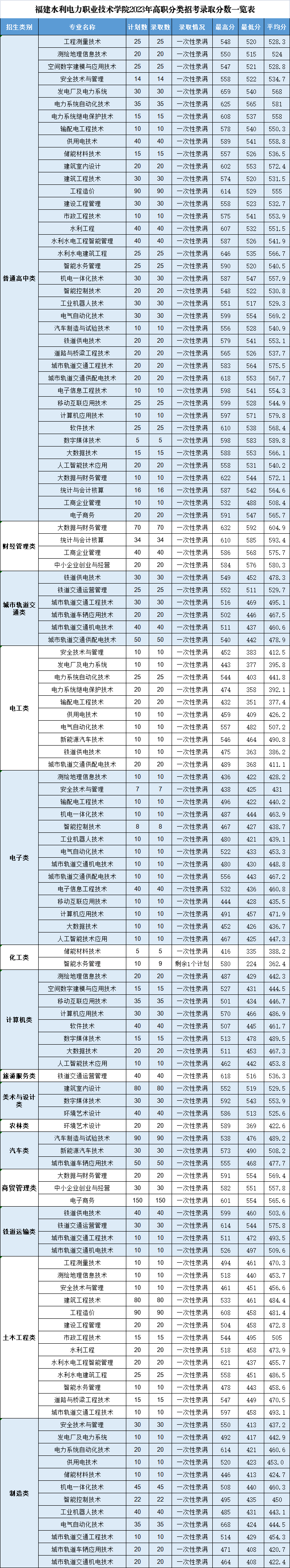 2024年漳州职业技术学院录取分数线及要求_漳州职业技术学院2021录取_漳州职业技术学院录取名单