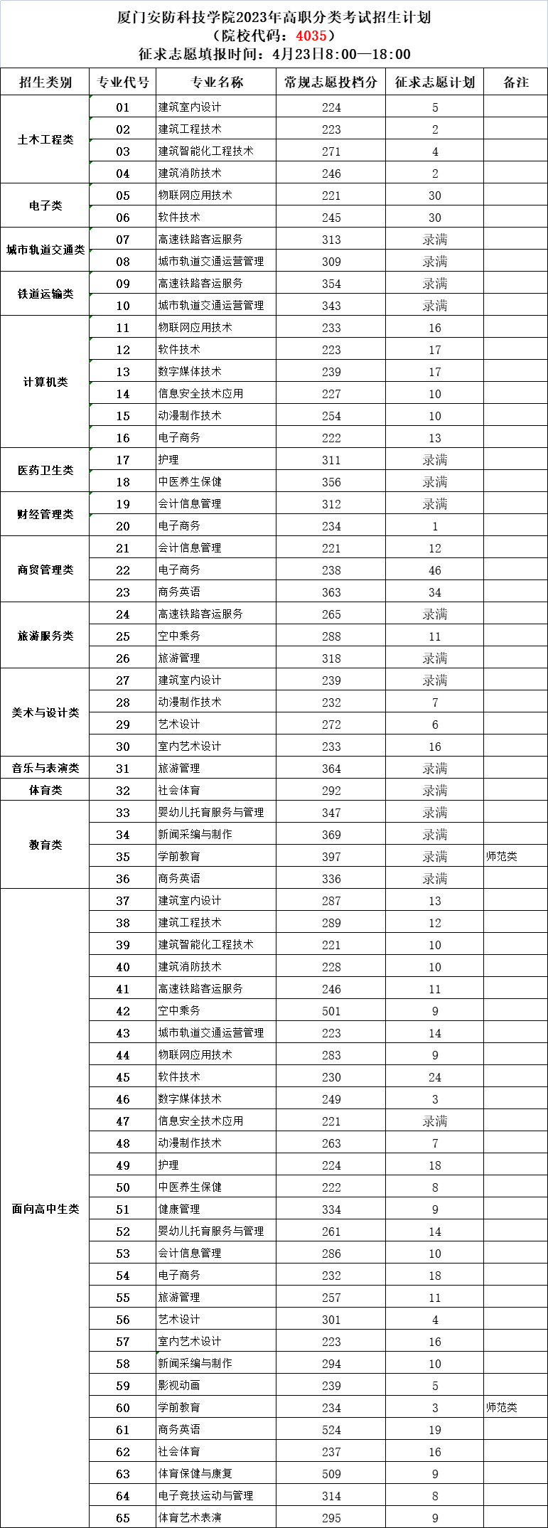 2024年漳州职业技术学院录取分数线及要求_漳州职业技术学院2021录取_漳州职业技术学院录取名单