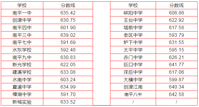 福建省2024中考录取分数线_21年中考录取分数线福建_中考录取分数福建省线2024