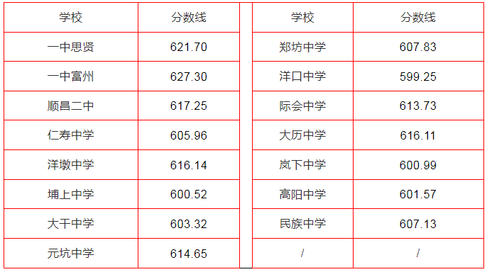 21年中考录取分数线福建_中考录取分数福建省线2024_福建省2024中考录取分数线