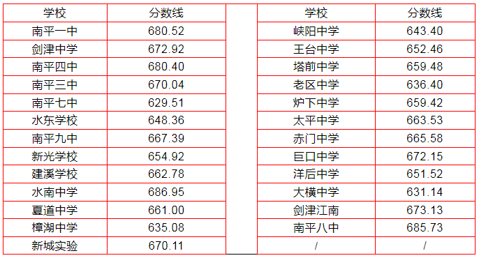 21年中考录取分数线福建_福建省2024中考录取分数线_中考录取分数福建省线2024