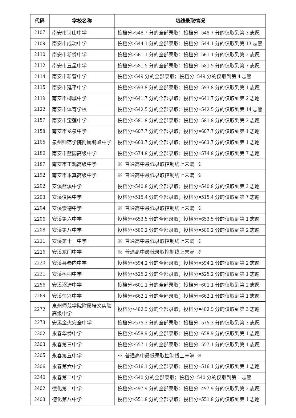 中考錄取分數福建省線2024_福建省2024中考錄取分數線_21年中考錄取分數線福建