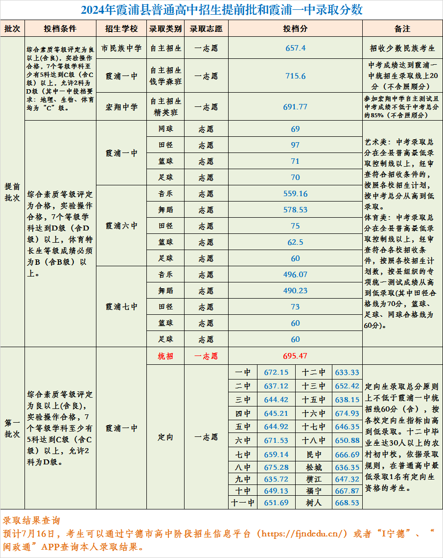 21年中考录取分数线福建_福建省2024中考录取分数线_中考录取分数福建省线2024