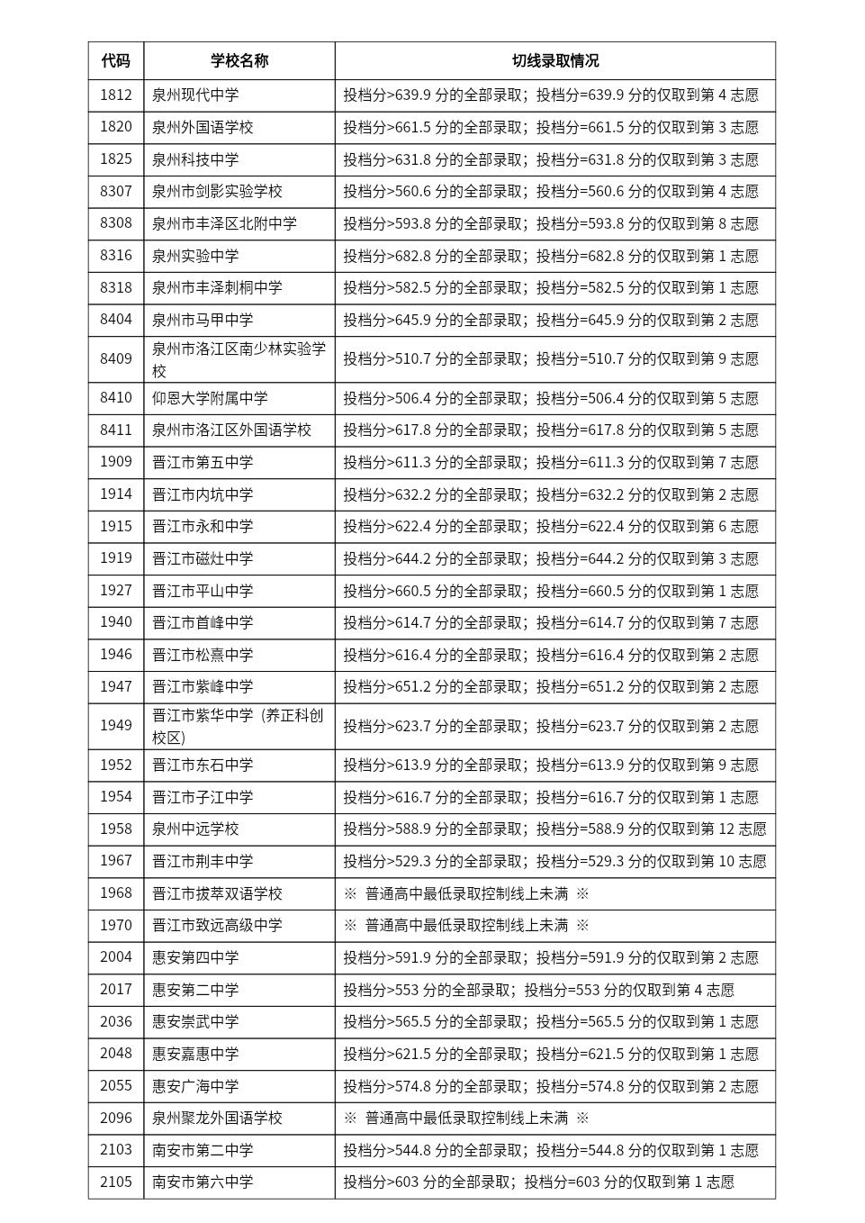 中考录取分数福建省线2024_福建省2024中考录取分数线_21年中考录取分数线福建