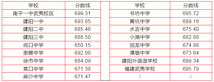 福建省2024中考录取分数线_中考录取分数福建省线2024_21年中考录取分数线福建