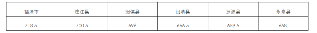 福建省2024中考錄取分數線_21年中考錄取分數線福建_中考錄取分數福建省線2024