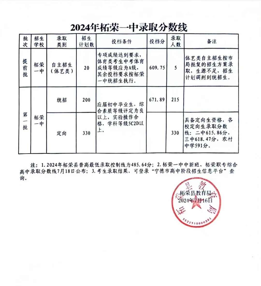 福建省2024中考录取分数线_21年中考录取分数线福建_中考录取分数福建省线2024