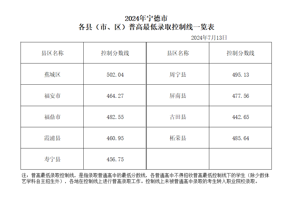 中考录取分数福建省线2024_福建省2024中考录取分数线_21年中考录取分数线福建