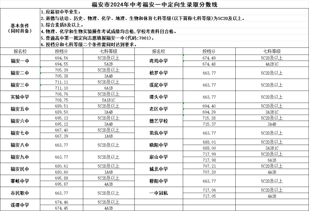 中考錄取分數福建省線2024_21年中考錄取分數線福建_福建省2024中考錄取分數線