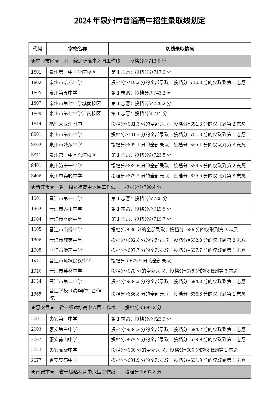 福建省2024中考录取分数线_中考录取分数福建省线2024_21年中考录取分数线福建