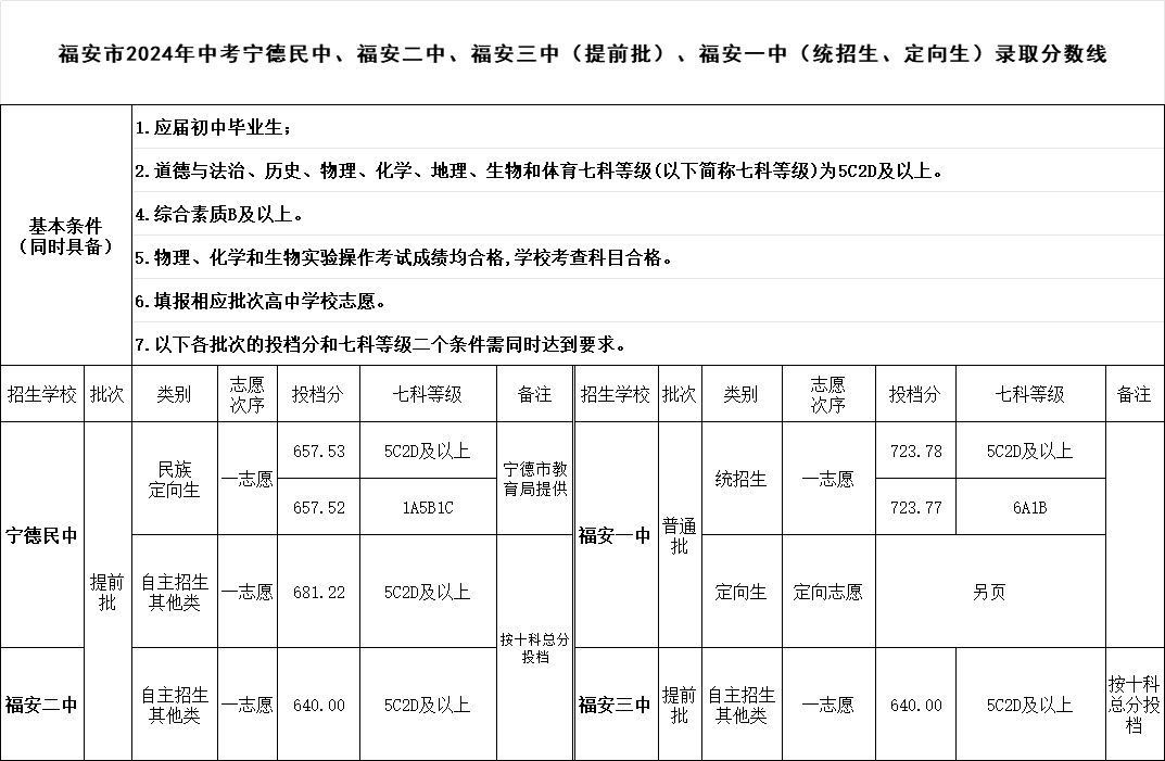 21年中考录取分数线福建_福建省2024中考录取分数线_中考录取分数福建省线2024