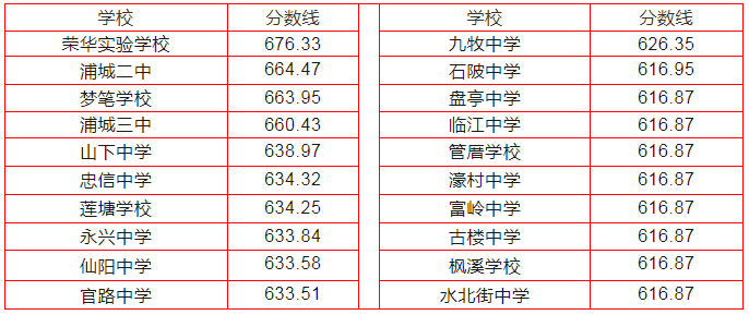 21年中考錄取分數線福建_中考錄取分數福建省線2024_福建省2024中考錄取分數線