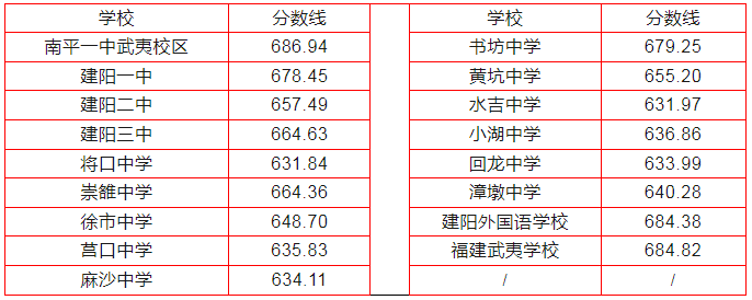 中考录取分数福建省线2024_21年中考录取分数线福建_福建省2024中考录取分数线