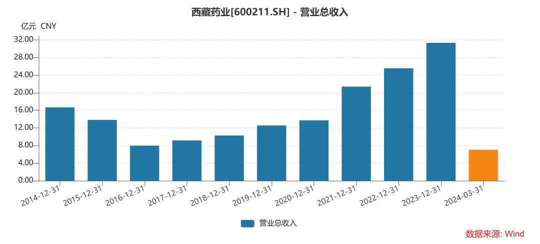 2024年06月26日 西藏药业股票