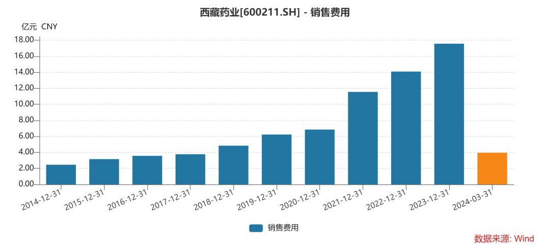 2024年06月26日 西藏药业股票