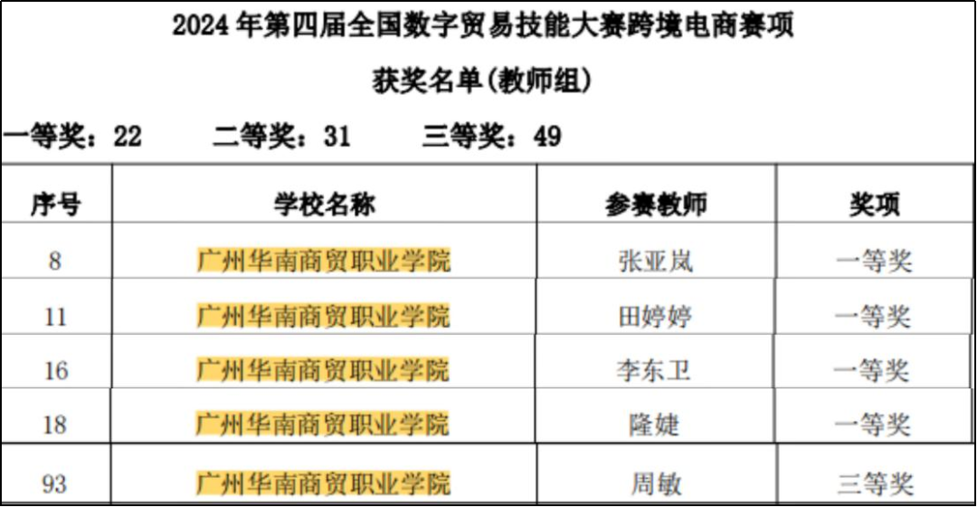 图片[17]-副业赚钱_喜报！我校师生在第四届全国数字贸易技能大赛（跨境电商赛项）中获佳绩_副业教程-逸佳笔记-专注于副业赚钱教程