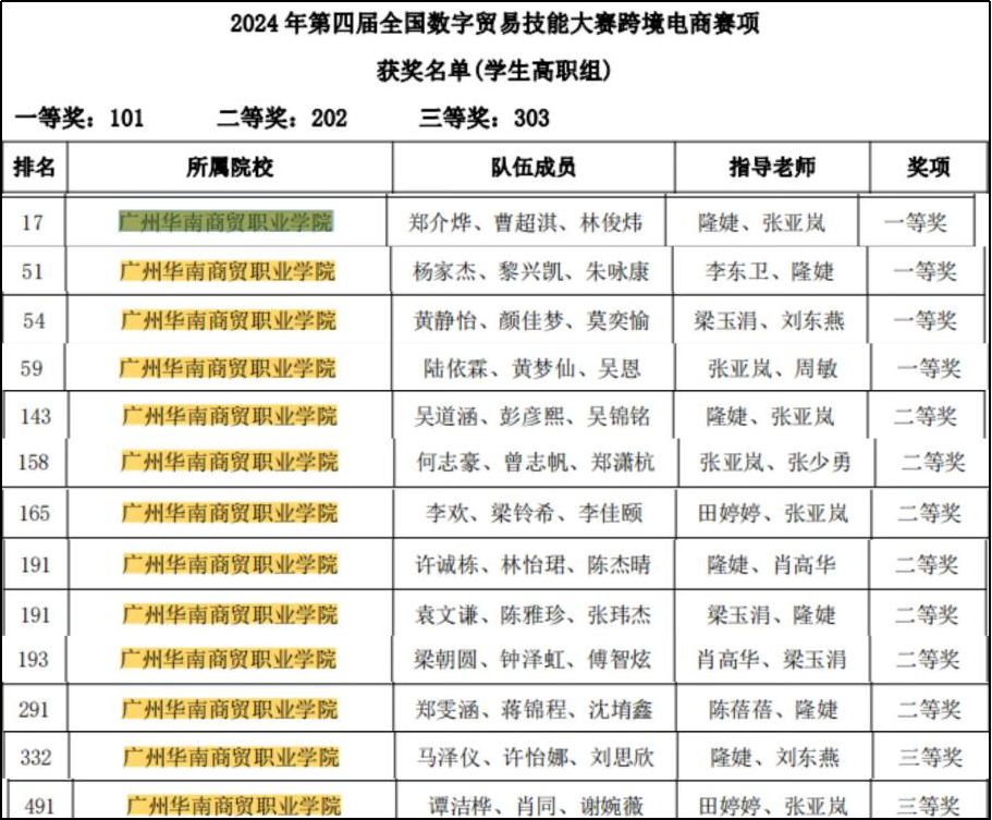 图片[16]-副业赚钱_喜报！我校师生在第四届全国数字贸易技能大赛（跨境电商赛项）中获佳绩_副业教程-逸佳笔记-专注于副业赚钱教程