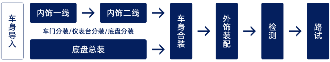 AI+機器人驅動汽車總裝智造升級，實現高精度、高效率、高柔性整車裝配