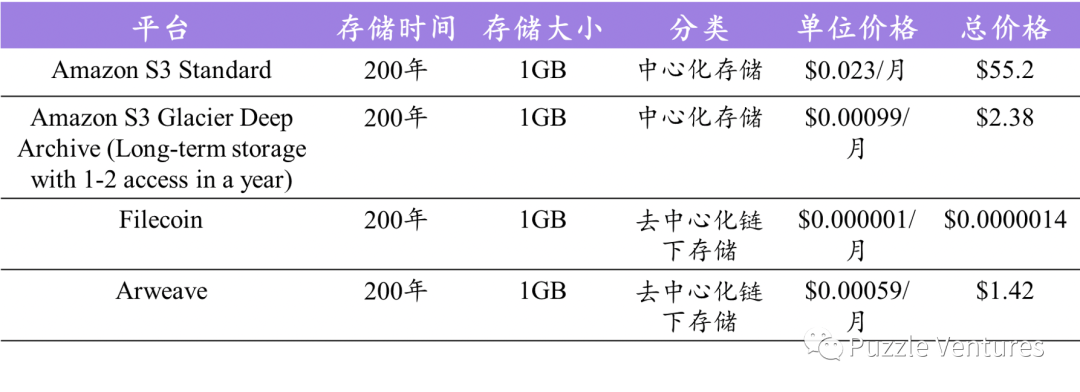 2022年末总结：去中心化存储的现状与未来