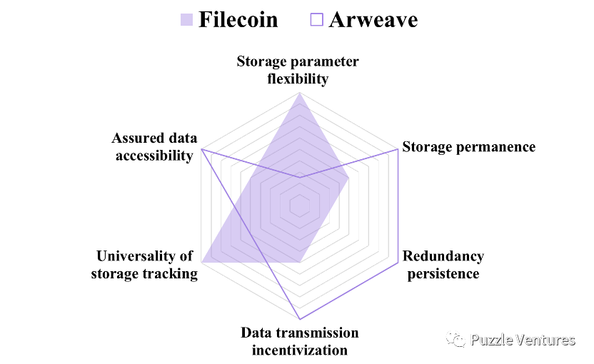 2022年末总结：去中心化存储的现状与未来