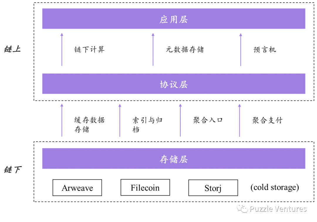 2022年末总结：去中心化存储的现状与未来