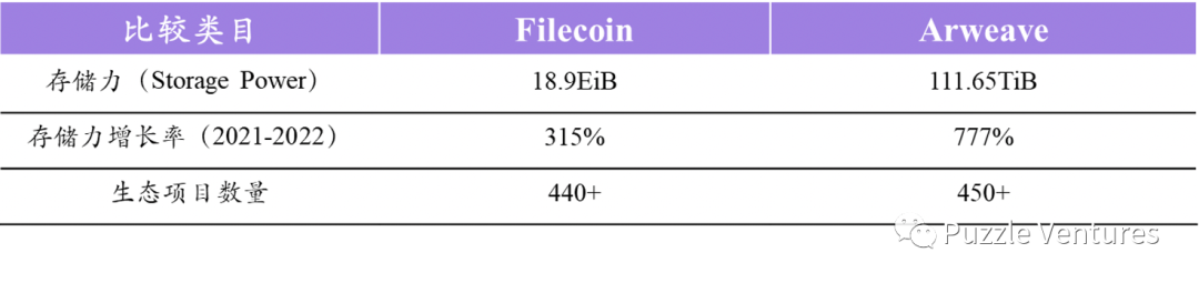2022年末总结：去中心化存储的现状与未来