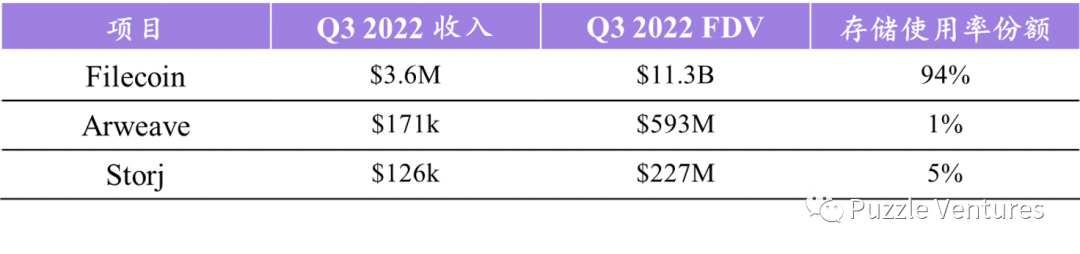 2022年末总结：去中心化存储的现状与未来