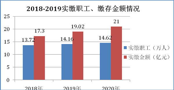 梧州住房公积金管理中心 干货满满!《梧州市住房公积金2020年年度报告》解读