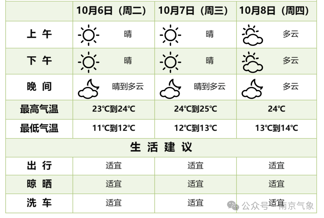 三天天气预报图