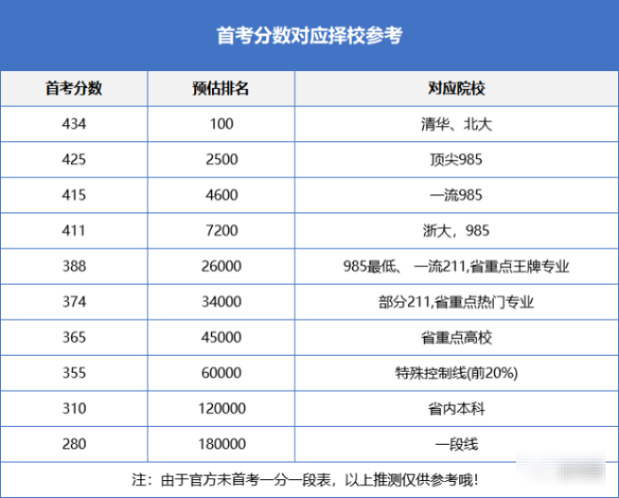 985分数线2024最低分数多少_分数线低的二本军校_分数线低的公办本科大学