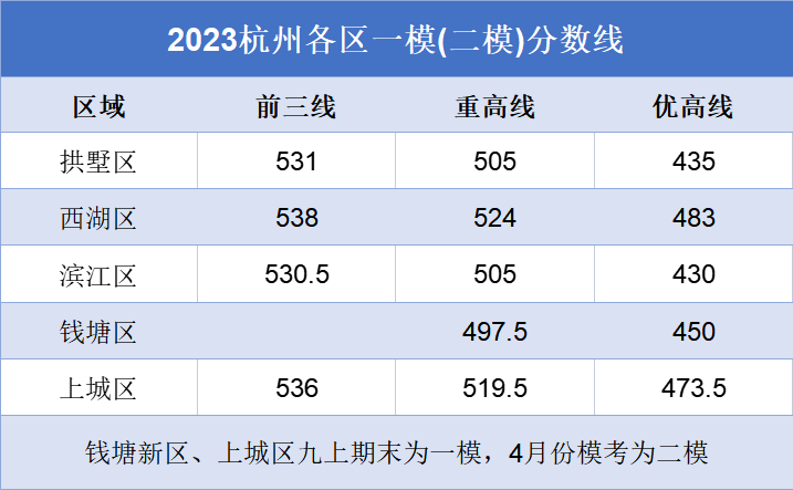 2024杭州高中錄取分數線排名_杭州市各高中錄取分數線_杭州2021各高中錄取分數線