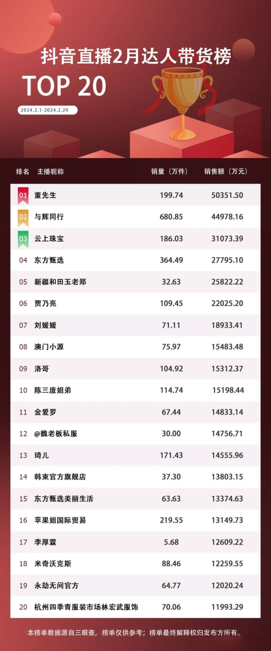 小杨哥的时代落幕了！