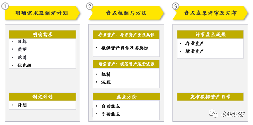 盘点资产数据怎么写_数据资产盘点_盘点资产数据怎么查