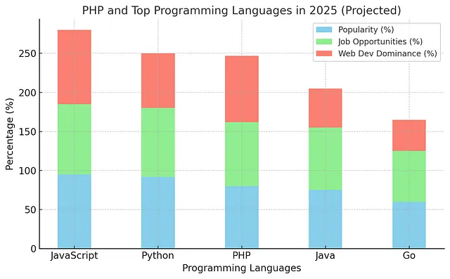 图片[1] - Web 开发 2025：PHP 依然有一席之地 - 易航博客