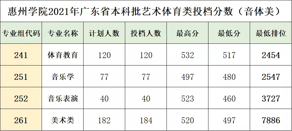 惠州黃岡中學入學分數_惠州學院分數線_惠州衛生職業學院分數