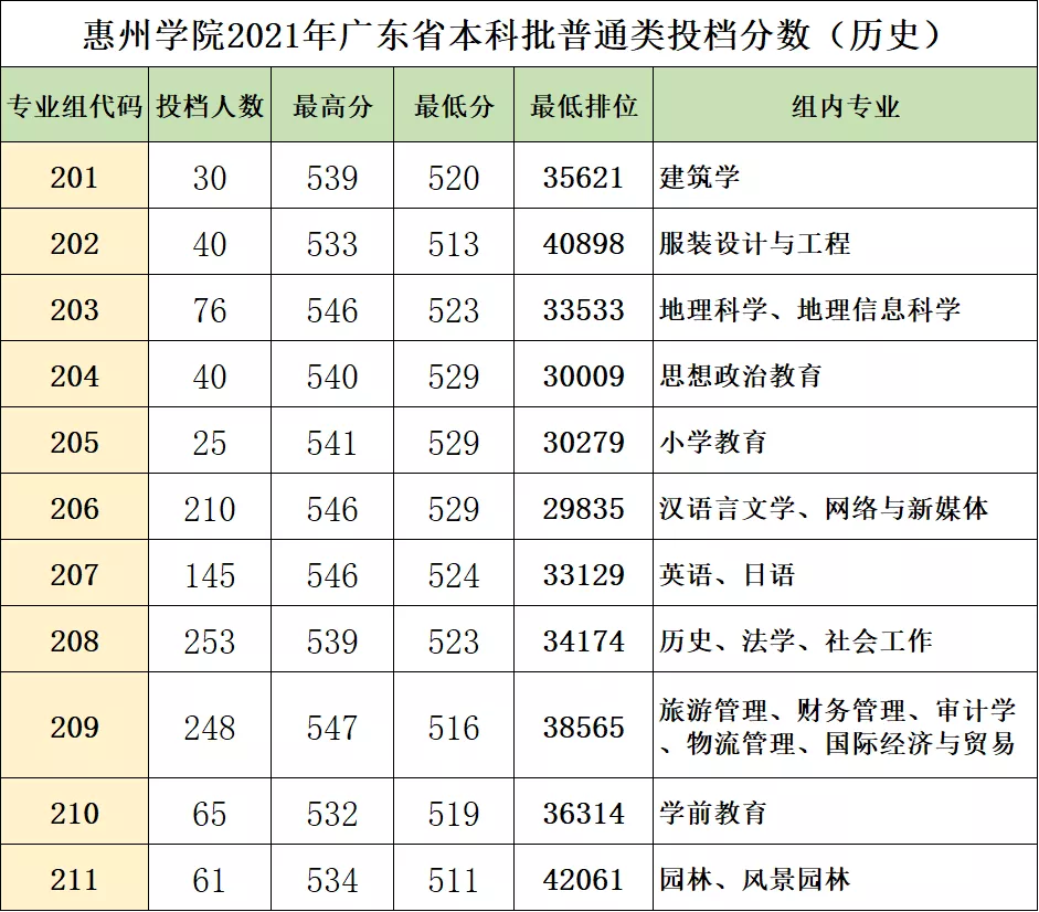 惠州學院分數線_惠州黃岡中學入學分數_惠州衛生職業學院分數