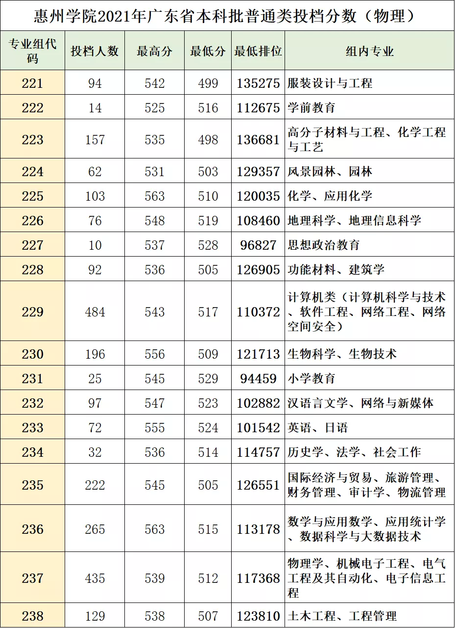 惠州学院分数线_惠州黄冈中学入学分数_惠州卫生职业学院分数