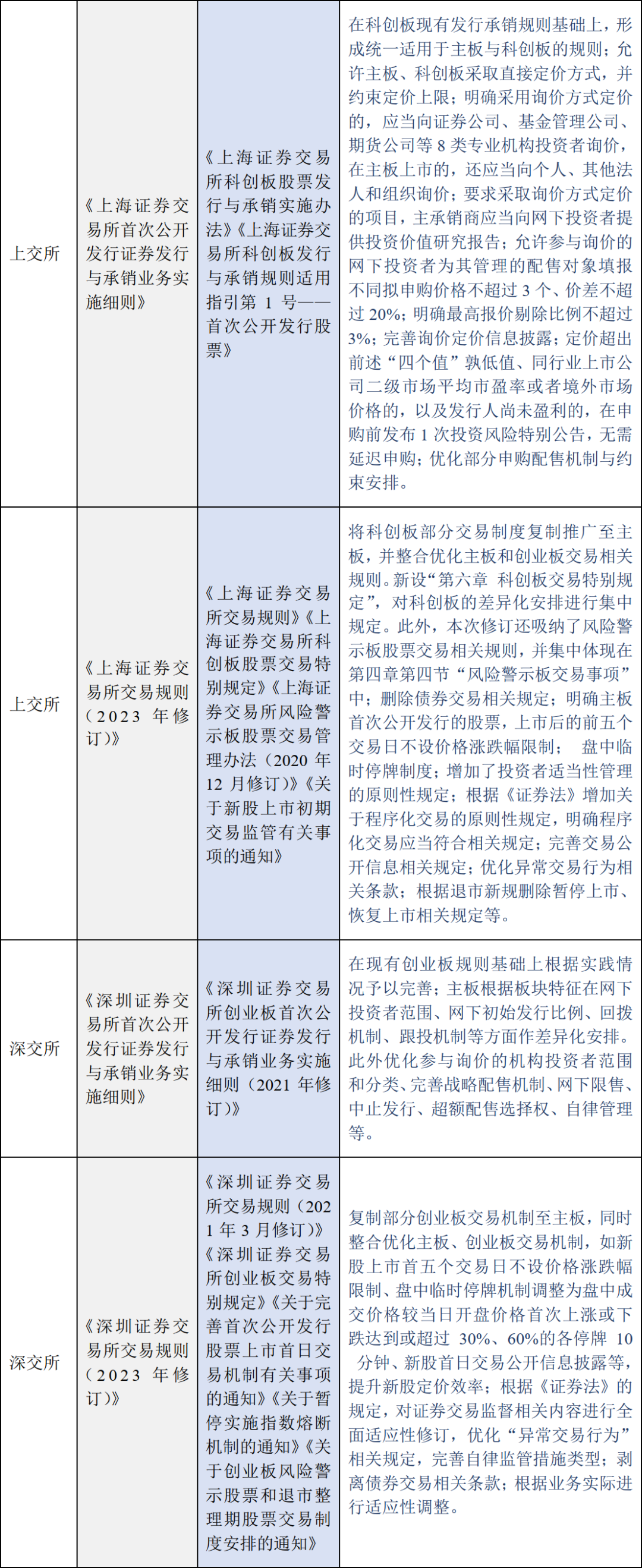 全面注册制改革规则指引- 国浩律师事务所